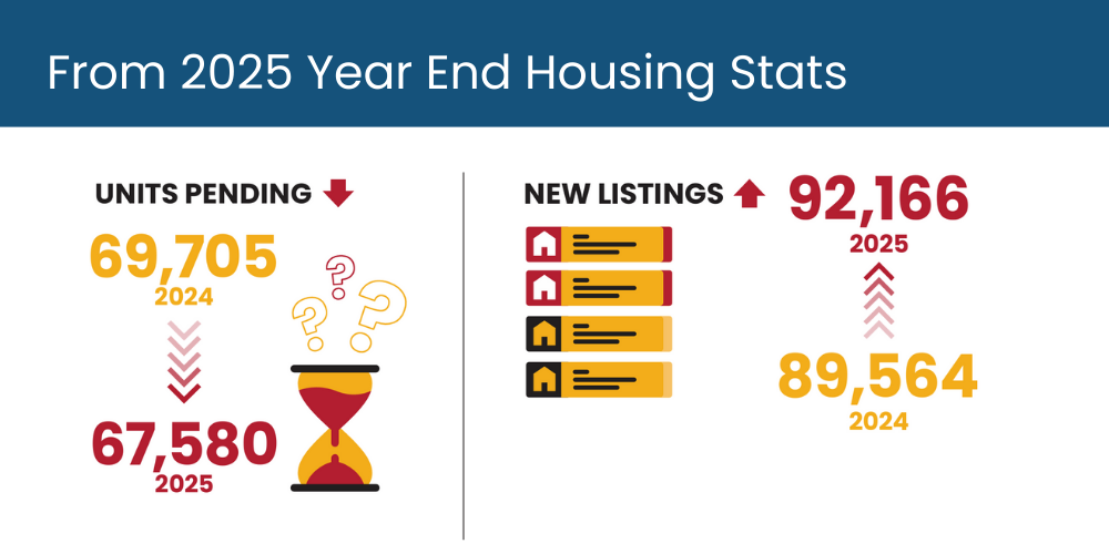 Example of units pending and new listings infographic information.
